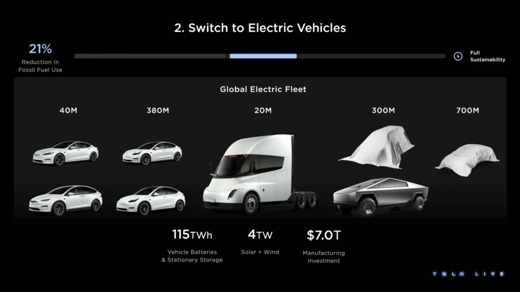 Les éventuelles nouveautés Next Gen // Source : Live Tesla