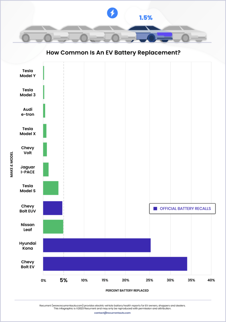 Battery replacement frequency // Source: Recurrent Auto