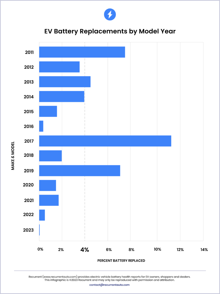 Le pourcentage de batteries remplacées par année // Source : Recurrent Auto Le pourcentage de batteries remplacées par année // Source : Recurrent Auto