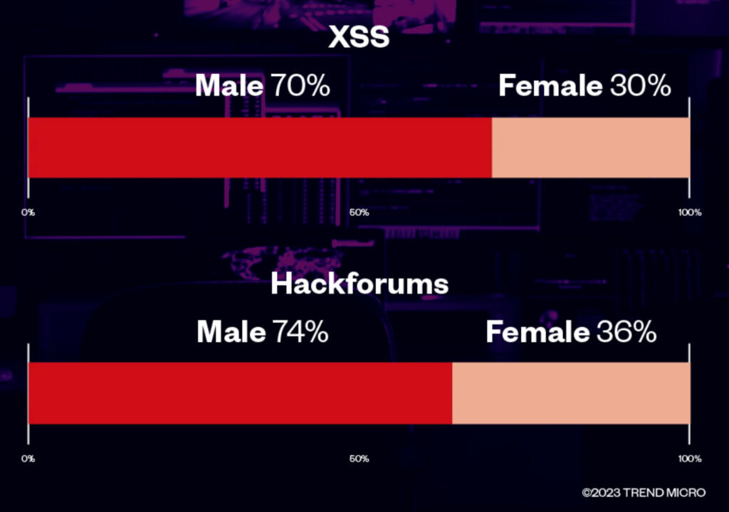 Répartition des hommes et des femmes sur deux forums de hackers. // Source : TrendMicro