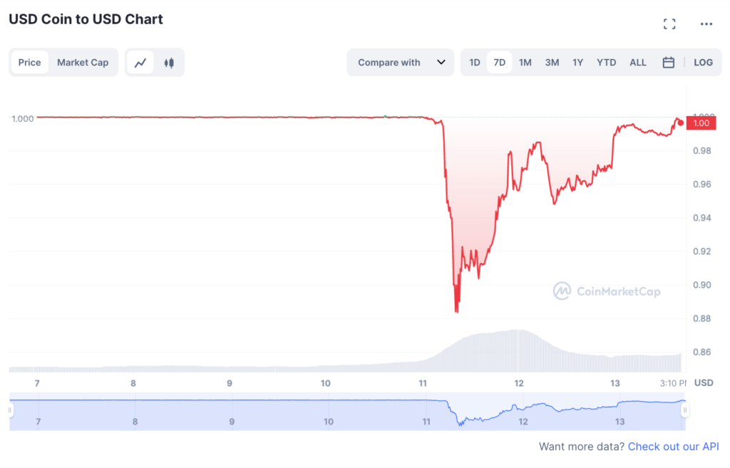 The impressive drop in the value of USDC // Source: Coinmarketcap