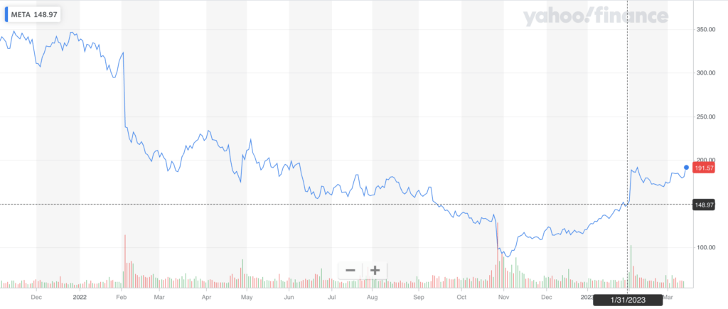 En chute libre depuis décembre 2022, l'action Meta retrouve la forme depuis les annonces de Mark Zuckerberg en février 2023. // Source : Yahoo Stock