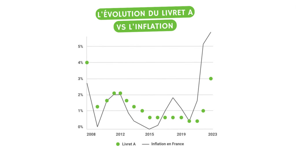 Depuis 2008, l'inflation augmentent beaucoup plus vite que la rémunération du Livret A // Source : Mon Petit Placement