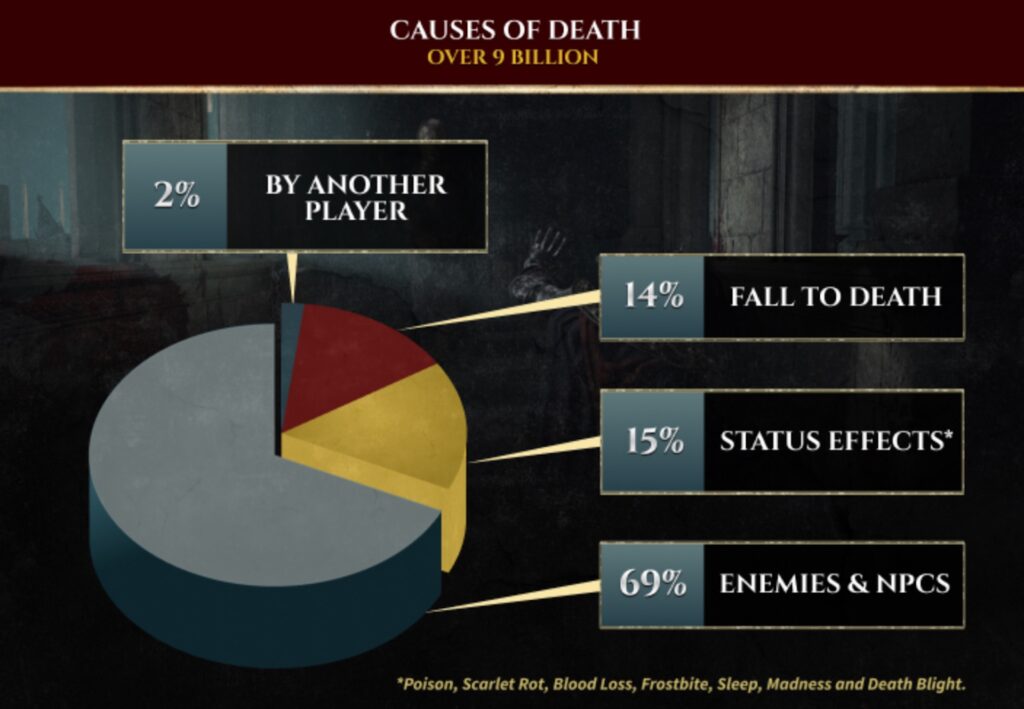 Statistiques des morts dans Elden Ring // Source : Bandai Namco