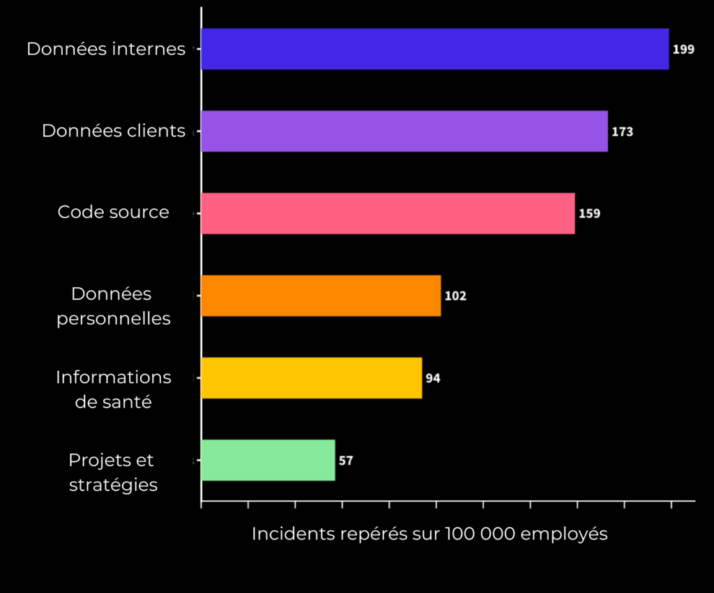 Les cas de figure d'échanges d'infos par des employés avec ChatGPT. // Source : Cyberhaven