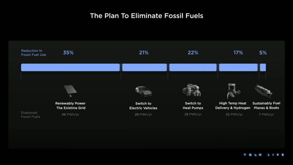 Le plan en 5 étapes pour sauver le monde // Source : Live Tesla