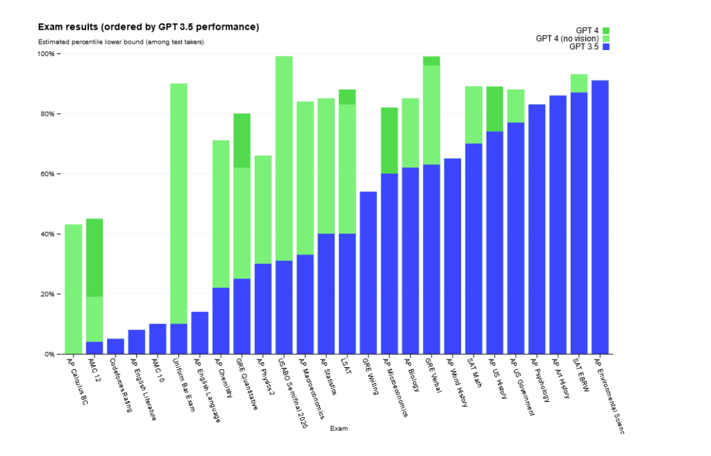 GPT-3.5 vs GPT-4