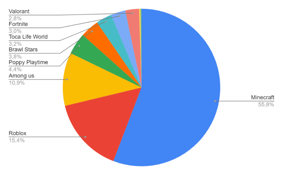 Minecraft représente plus de la moitié des piratages repérés en 2022 dans les jeux populaire auprès des enfants. // Source : Kaspersky