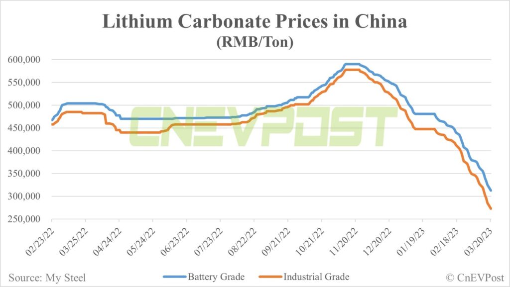 Le cours du lithium baisse brutalement : quel impact sur les voitures électriques ? Par Raphaëlle Baut Prix-lithium-cnevpost-1024x577