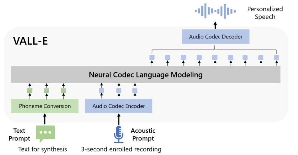 Fonctionnement de VALL-E // Source : Microsoft