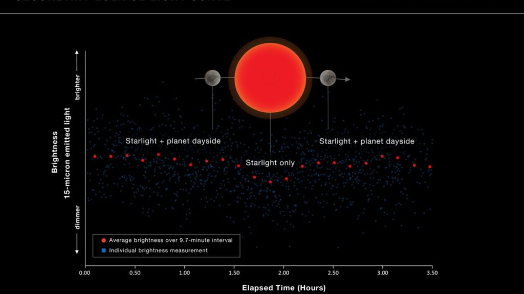 Trajectoire de la planète TRAPPIST-1b // Source : ESA