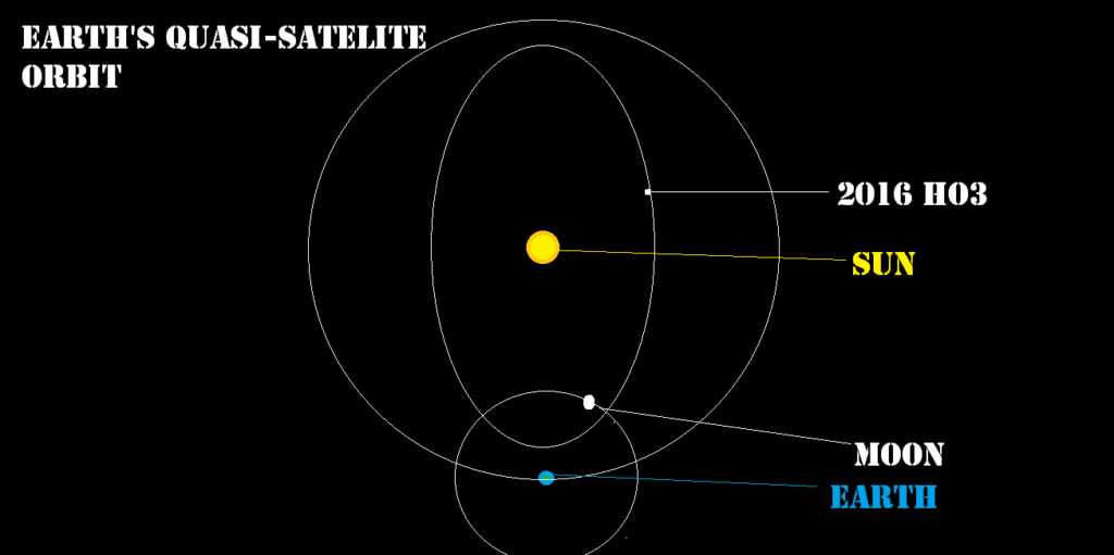 L'orbite d'un quasi-satellite de la Terre. // Source : Wikimedia/CC/Windows11Creator