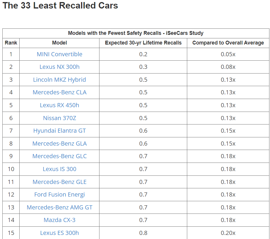 Le top 15 des voitures les moins rappelées, avec de nombreuses Mercedes-Benz // Source : iSeeCars