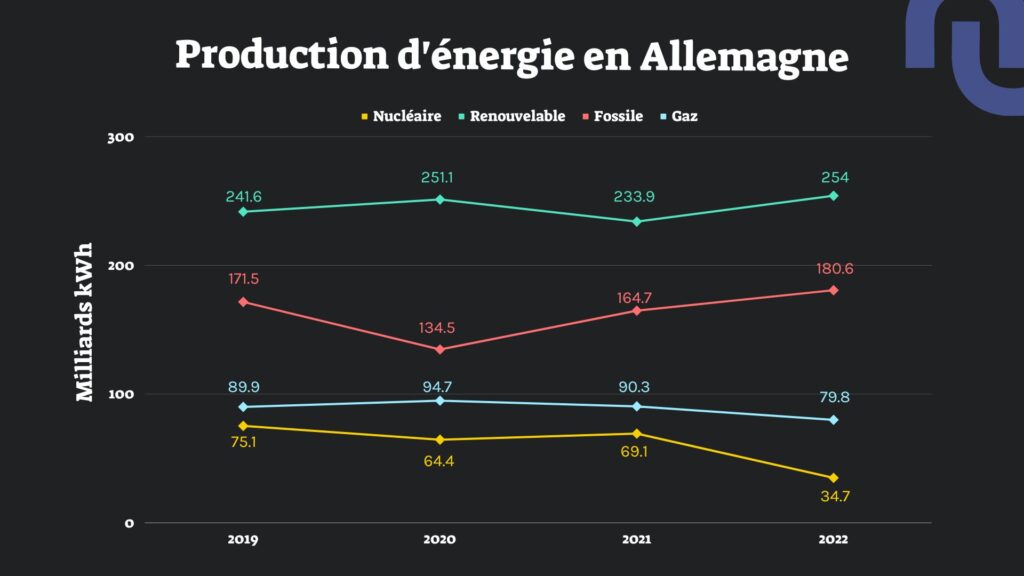 La baisse du nucléaire entraîne une hausse du fossile, en Allemagne. // Source : Graphique Numerama / Données D-Statis et AGEB