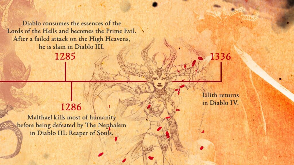 Frise chronologique officielle de Diablo // Source : Twitter Blizzard