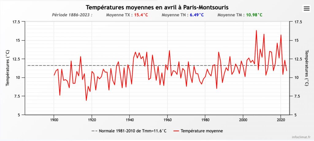 Températures moyennes en avril à Paris. // Source : InfoClimat.fr