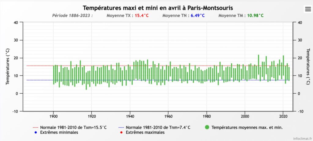 Maximale et minimale à Paris en avril. // Source : InfoClimat.fr