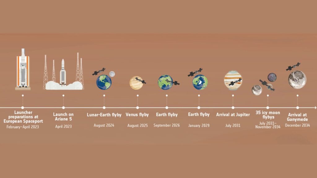 Pour arriver à son objectif final, la sonde Juice va devoir faire un bon nombre d'allers-retours // Source : CNES