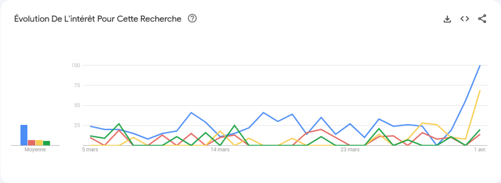 prestataires VPN Google Trends Italie