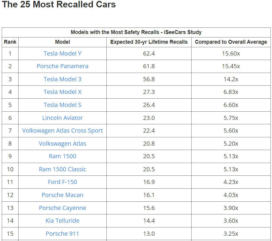 Tesla domine largement le classement des voitures les plus rappelées // Source : iSeeCars