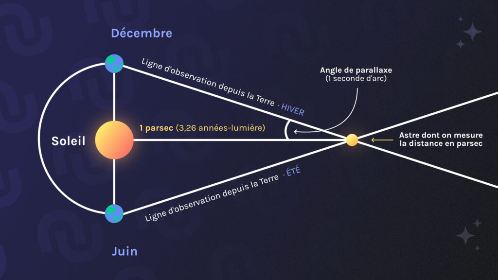 1 parsec correspond à 1 seconde d'arc, calculée à partir de l'angle de parallaxe. // Source : Claire Braikeh pour Numerama