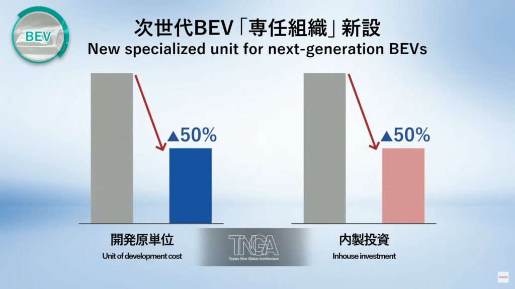 Baisse des coûts de développement et production // Source : Capture conférence Toyota