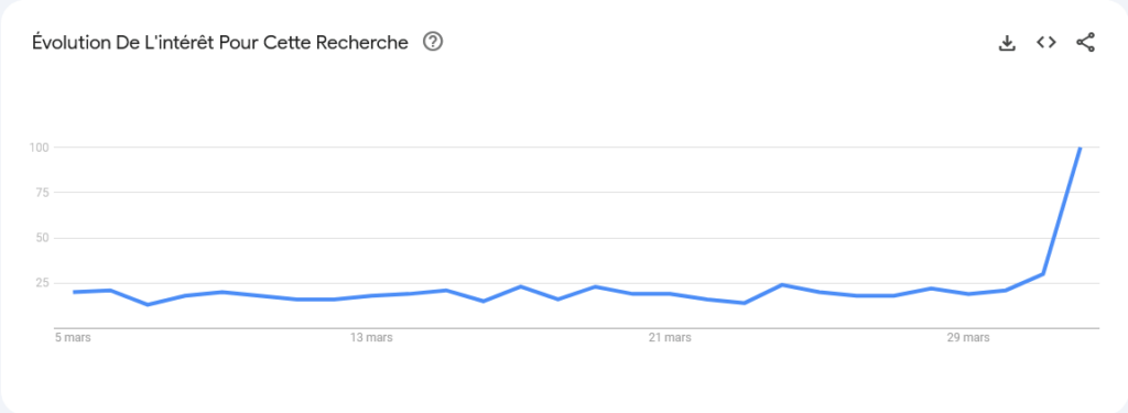 VPN Italie Google Trends