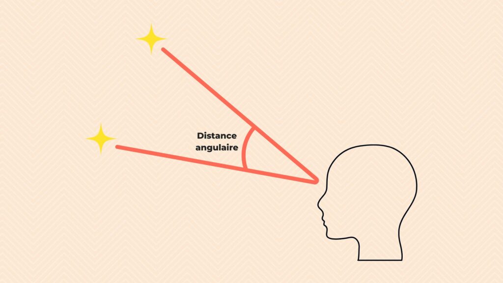 Distance angulaire. // Source : Canva
