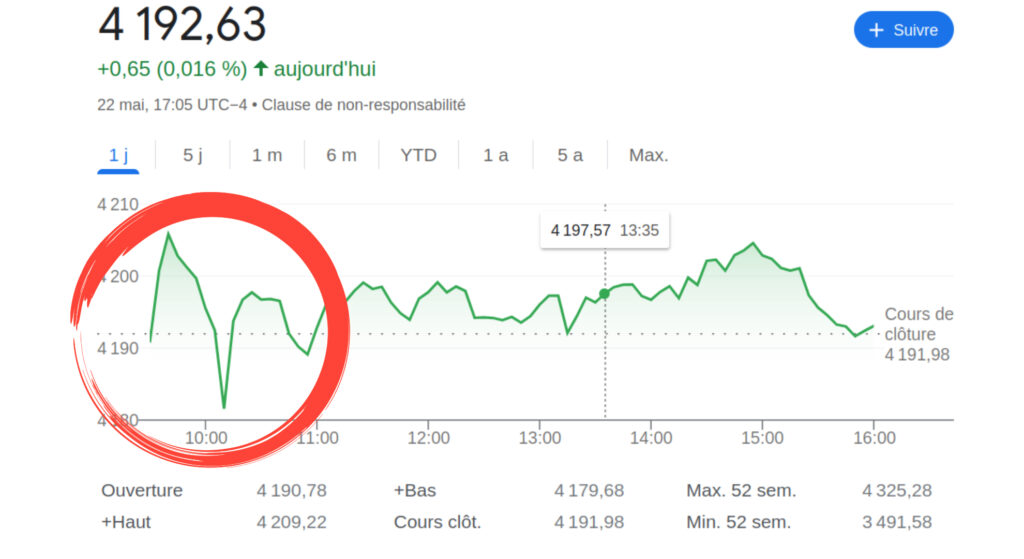 Source : Le S&P 500 a baissé en seulement quelques minutes.