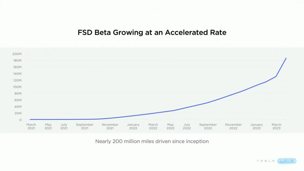 Graphique utilisation du FSD // Source : Tesla 
