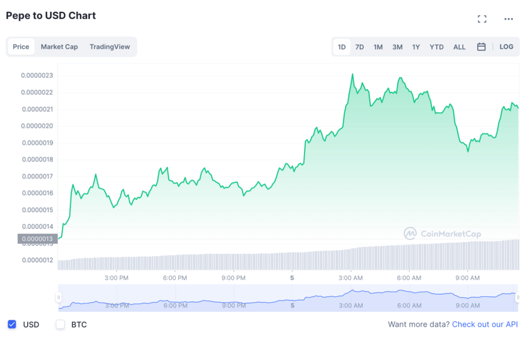 Le taux d'évolution de la valeur du Pepe // Source : Coinmarketcap