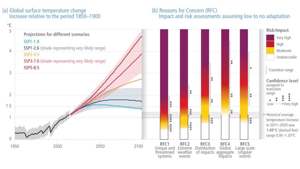 Estimation des degrés de réchauffement en fonction des scénarios (lien entre politiques climatiques et émissions de CO2). // Source : 6e rapport du GIEC (2023)
