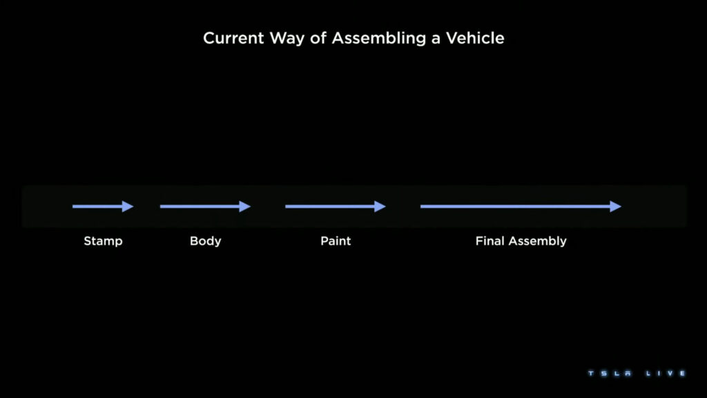 Production d'une voiture actuelle // Source : Tesla