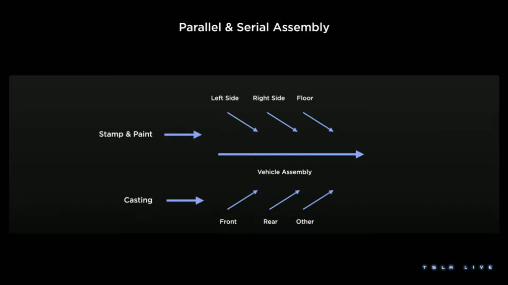 Tesla's future modular assembly // Source: Tesla