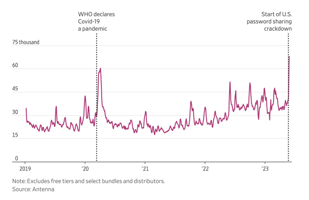 À droite, le pic de nouveaux abonnés après la fin du partage de compte aux US. // Source : WSJ