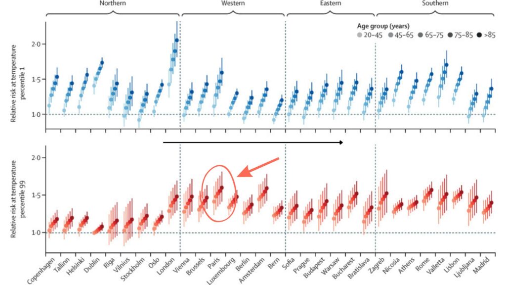 En bas, les excès de mortalité liés à la chaleur, avec Paris en première position. En haut, en bleu, les décès liés au froid (grippes, maladies respiratoires...). // Source : The Lancet Planetary Health