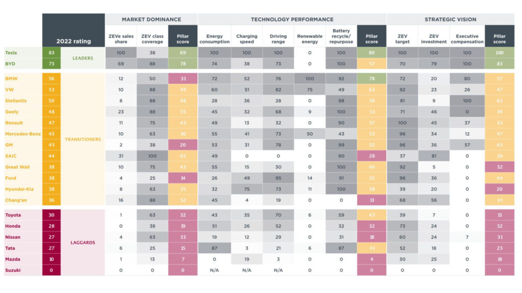 Le classement des constructeurs automobiles sur l'électrification // Source : ICCT