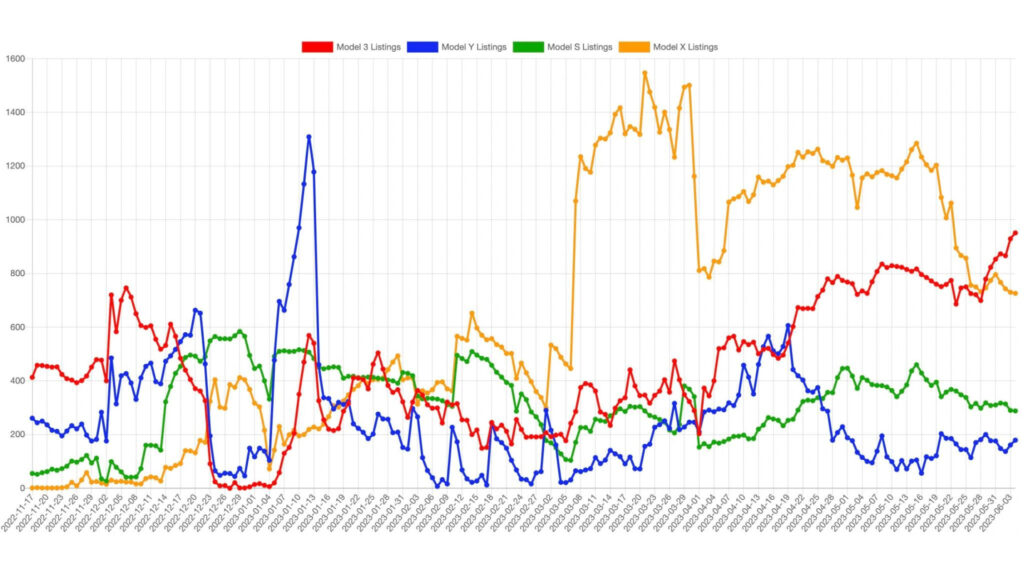 L'inventaire Tesla pour chaque modèle // Source : Matt Jung
