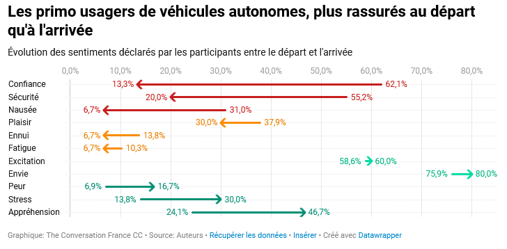 Évolution des sentiments déclarés par les participants entre le départ et l'arrivée