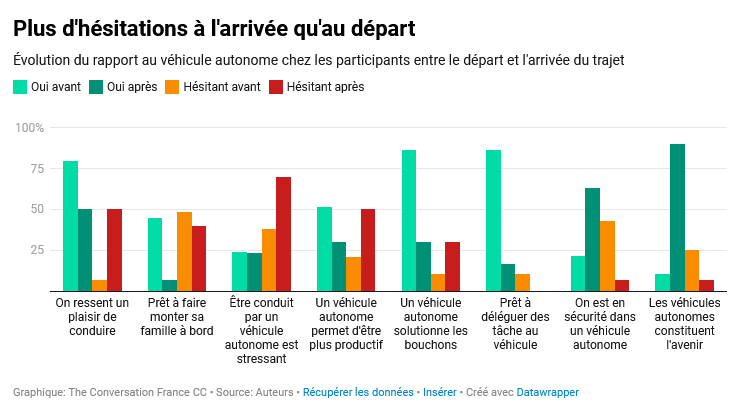 Évolution du rapport au véhicule autonome chez les participants entre le départ et l'arrivée du trajet