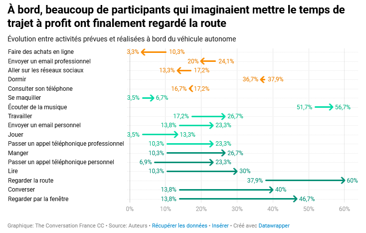 Évolution entre activités prévues et réalisées à bord du véhicule autonome