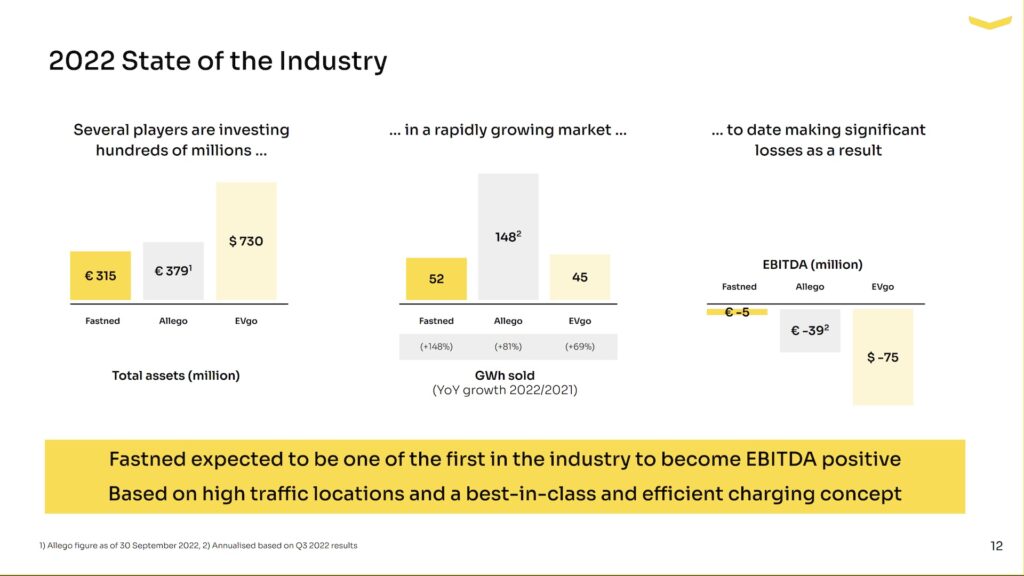 Fastned explique que les différents acteurs de la charge rapide perdent tous de l'argent en 2022 // Source : Fastned