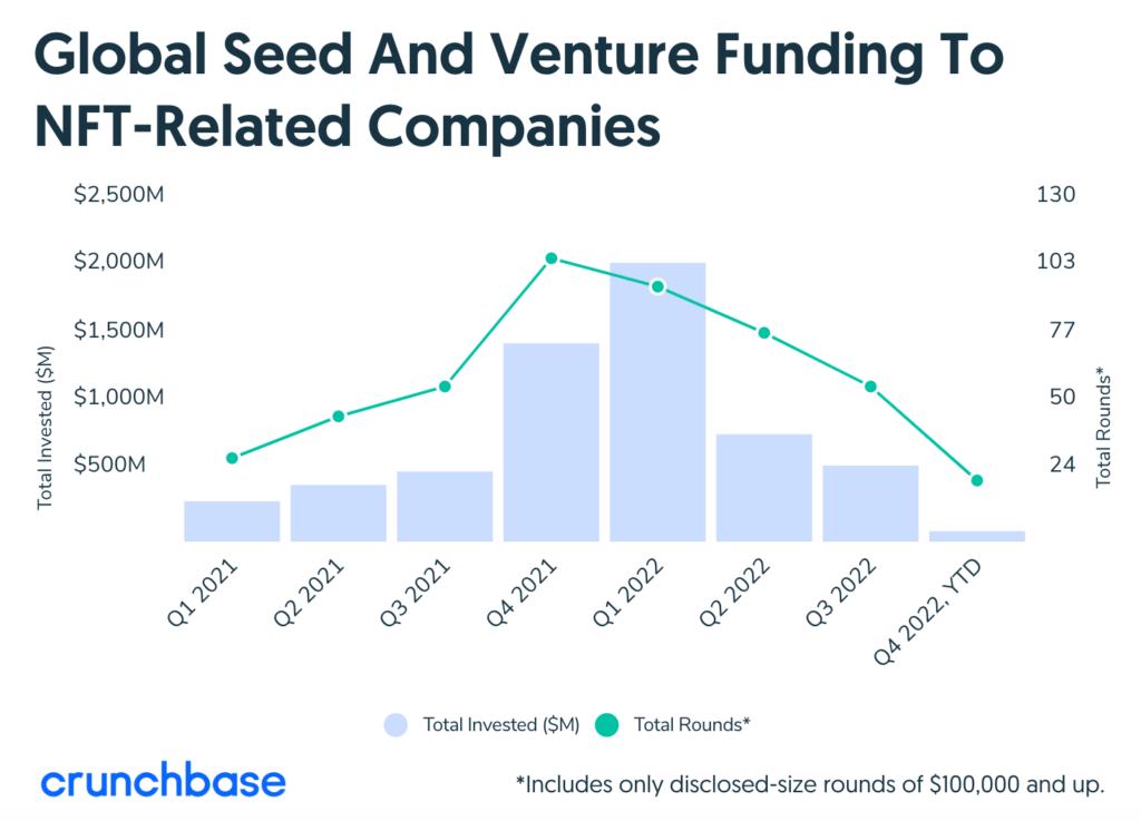 Les levées de fonds pour les entreprises NFT ont chuté // Source : Crunchbase