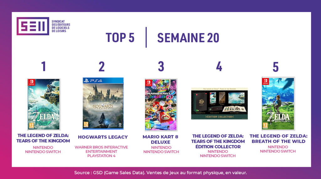 Meilleures ventes de jeux vidéo en France lors de la 20e semaine // Source : SELL