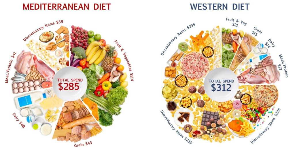 Ce régime basé sur les légumes ou encore l'absence de viande coûte moins cher. // Source : University of South Australia