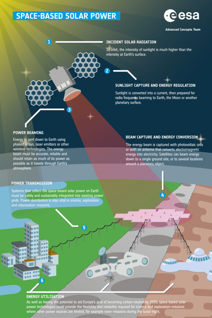 Fonctionnement classique d'une centrale solaire orbitale. // Source : Infographie de l'ESA Fonctionnement classique d'une centrale solaire orbitale. // Source : Infographie de l'ESA