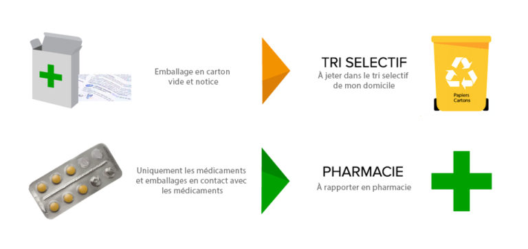 Résumé en un coup d'œil. // Source : Cyclamed