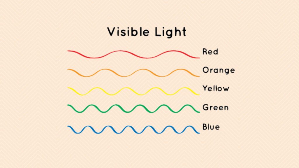 Les vagues plus ou moins « houleuses » de l'énergie lumineuse. // Source : Nasa Space Place, Canva