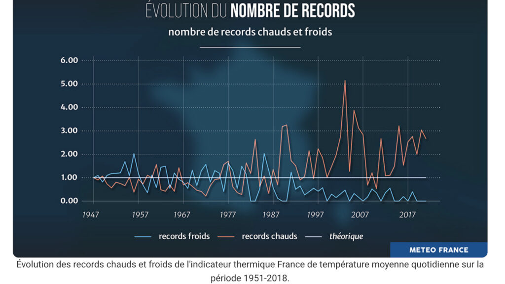 Graphique de l'évolution du nombre de records de température. Capture d'écran Numerama. // Source : Météo France 