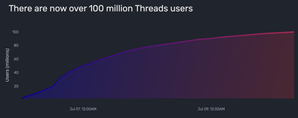 La courbe de croissance d'utilisateurs de Threads en moins d'une semaine // Source : quiverquantative